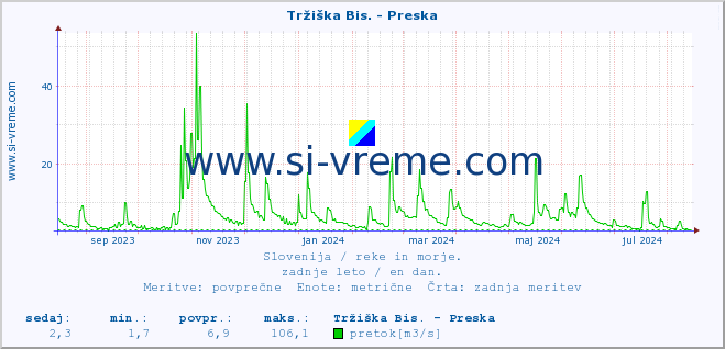 POVPREČJE :: Tržiška Bis. - Preska :: temperatura | pretok | višina :: zadnje leto / en dan.