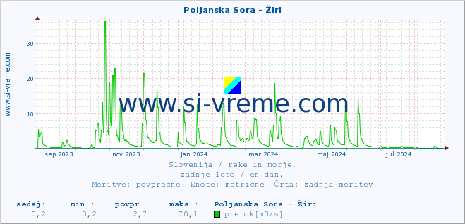 POVPREČJE :: Poljanska Sora - Žiri :: temperatura | pretok | višina :: zadnje leto / en dan.