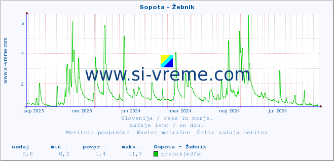 POVPREČJE :: Sopota - Žebnik :: temperatura | pretok | višina :: zadnje leto / en dan.