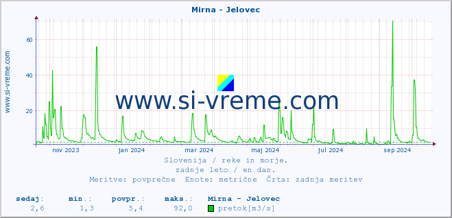 POVPREČJE :: Mirna - Jelovec :: temperatura | pretok | višina :: zadnje leto / en dan.