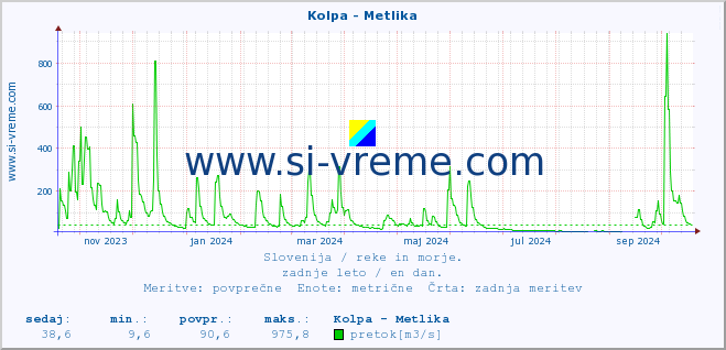 POVPREČJE :: Kolpa - Metlika :: temperatura | pretok | višina :: zadnje leto / en dan.