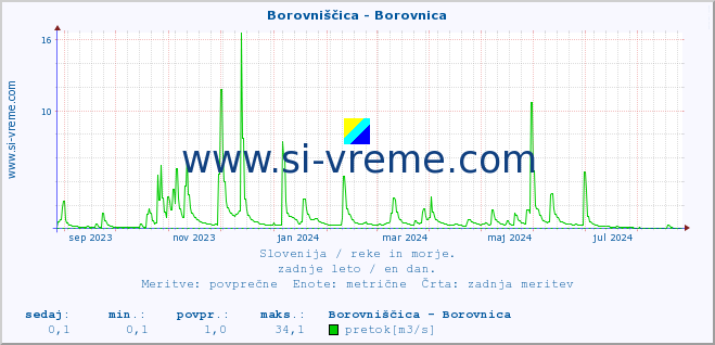 POVPREČJE :: Borovniščica - Borovnica :: temperatura | pretok | višina :: zadnje leto / en dan.