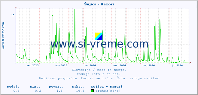 POVPREČJE :: Šujica - Razori :: temperatura | pretok | višina :: zadnje leto / en dan.