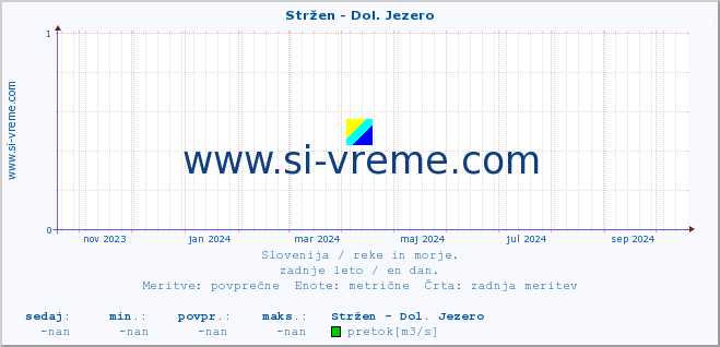 POVPREČJE :: Stržen - Dol. Jezero :: temperatura | pretok | višina :: zadnje leto / en dan.