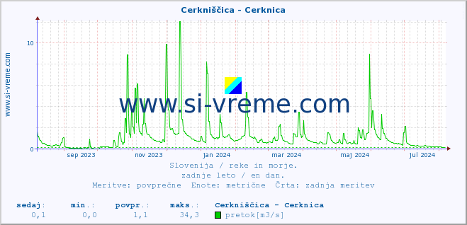 POVPREČJE :: Cerkniščica - Cerknica :: temperatura | pretok | višina :: zadnje leto / en dan.