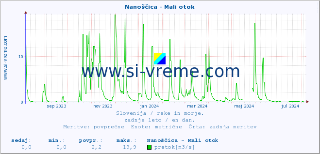 POVPREČJE :: Nanoščica - Mali otok :: temperatura | pretok | višina :: zadnje leto / en dan.