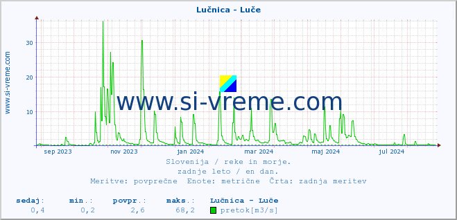 POVPREČJE :: Lučnica - Luče :: temperatura | pretok | višina :: zadnje leto / en dan.