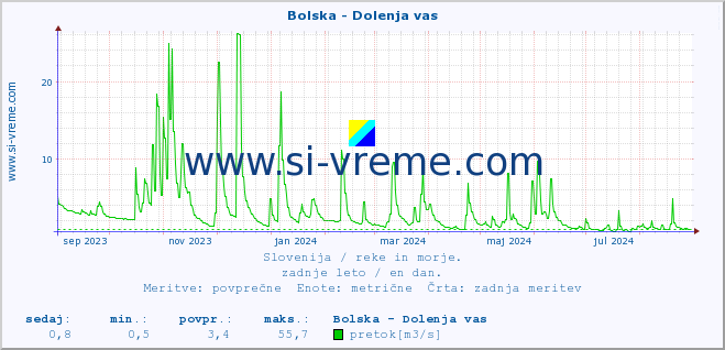 POVPREČJE :: Bolska - Dolenja vas :: temperatura | pretok | višina :: zadnje leto / en dan.