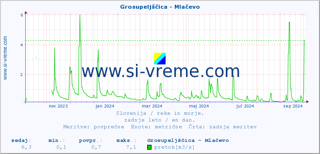 POVPREČJE :: Grosupeljščica - Mlačevo :: temperatura | pretok | višina :: zadnje leto / en dan.