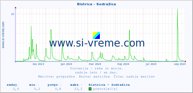 POVPREČJE :: Bistrica - Sodražica :: temperatura | pretok | višina :: zadnje leto / en dan.