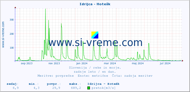 POVPREČJE :: Idrijca - Hotešk :: temperatura | pretok | višina :: zadnje leto / en dan.