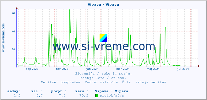 POVPREČJE :: Vipava - Vipava :: temperatura | pretok | višina :: zadnje leto / en dan.