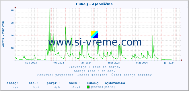 POVPREČJE :: Hubelj - Ajdovščina :: temperatura | pretok | višina :: zadnje leto / en dan.