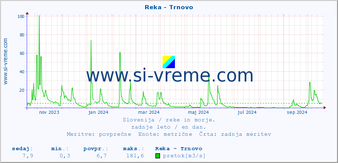 POVPREČJE :: Reka - Trnovo :: temperatura | pretok | višina :: zadnje leto / en dan.