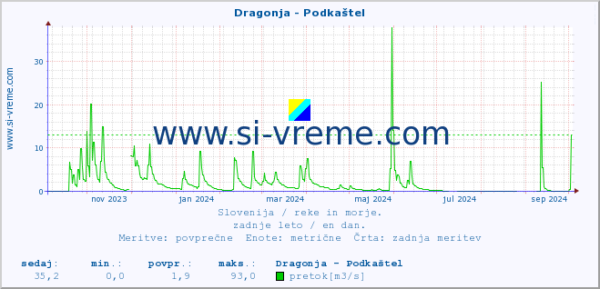 POVPREČJE :: Dragonja - Podkaštel :: temperatura | pretok | višina :: zadnje leto / en dan.