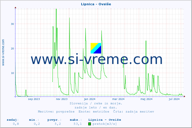 POVPREČJE :: Lipnica - Ovsiše :: temperatura | pretok | višina :: zadnje leto / en dan.