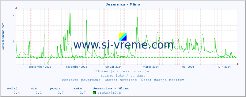 POVPREČJE :: Jezernica - Mlino :: temperatura | pretok | višina :: zadnje leto / en dan.