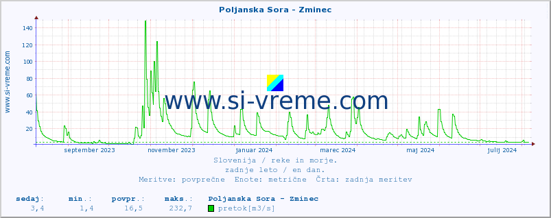 POVPREČJE :: Poljanska Sora - Zminec :: temperatura | pretok | višina :: zadnje leto / en dan.