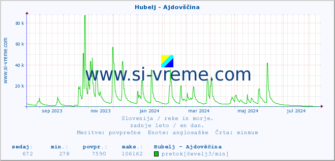 POVPREČJE :: Hubelj - Ajdovščina :: temperatura | pretok | višina :: zadnje leto / en dan.