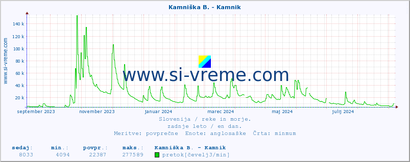 POVPREČJE :: Kamniška B. - Kamnik :: temperatura | pretok | višina :: zadnje leto / en dan.