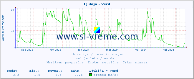 POVPREČJE :: Ljubija - Verd :: temperatura | pretok | višina :: zadnje leto / en dan.