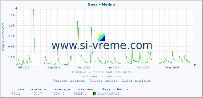  :: Sava - Medno :: temperature | flow | height :: last year / one day.