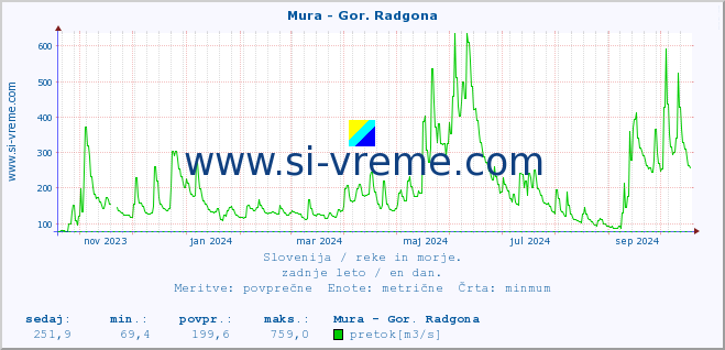 POVPREČJE :: Mura - Gor. Radgona :: temperatura | pretok | višina :: zadnje leto / en dan.