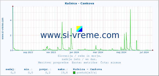 POVPREČJE :: Kučnica - Cankova :: temperatura | pretok | višina :: zadnje leto / en dan.