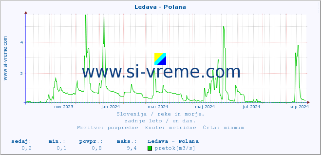 POVPREČJE :: Ledava - Polana :: temperatura | pretok | višina :: zadnje leto / en dan.