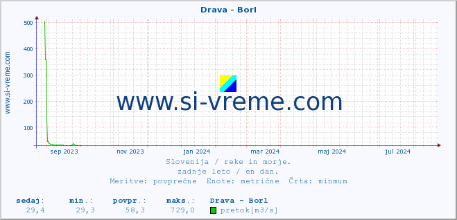 POVPREČJE :: Drava - Borl :: temperatura | pretok | višina :: zadnje leto / en dan.