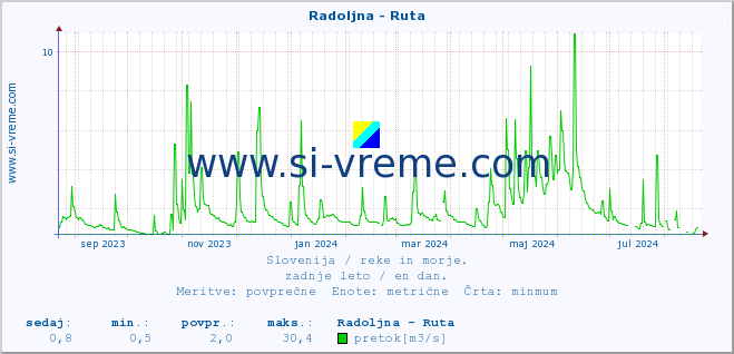 POVPREČJE :: Radoljna - Ruta :: temperatura | pretok | višina :: zadnje leto / en dan.