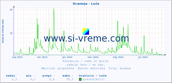 POVPREČJE :: Dravinja - Loče :: temperatura | pretok | višina :: zadnje leto / en dan.