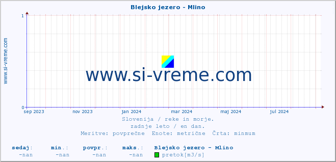 POVPREČJE :: Blejsko jezero - Mlino :: temperatura | pretok | višina :: zadnje leto / en dan.