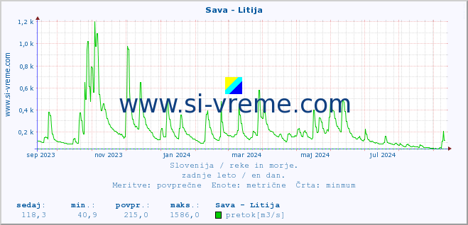 POVPREČJE :: Sava - Litija :: temperatura | pretok | višina :: zadnje leto / en dan.