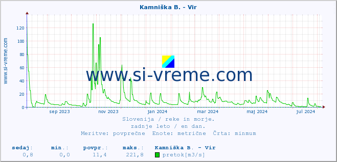 POVPREČJE :: Kamniška B. - Vir :: temperatura | pretok | višina :: zadnje leto / en dan.