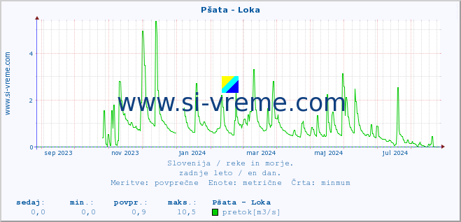 POVPREČJE :: Pšata - Loka :: temperatura | pretok | višina :: zadnje leto / en dan.