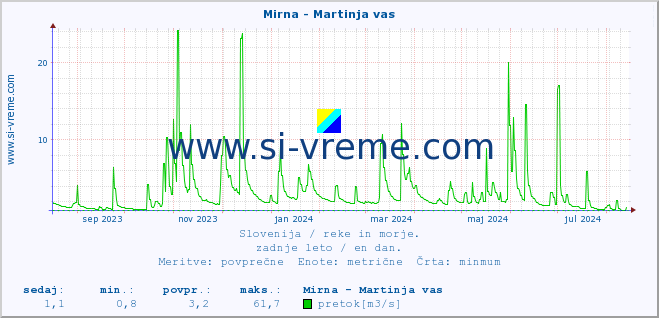 POVPREČJE :: Mirna - Martinja vas :: temperatura | pretok | višina :: zadnje leto / en dan.