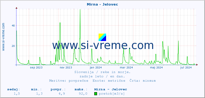 POVPREČJE :: Mirna - Jelovec :: temperatura | pretok | višina :: zadnje leto / en dan.