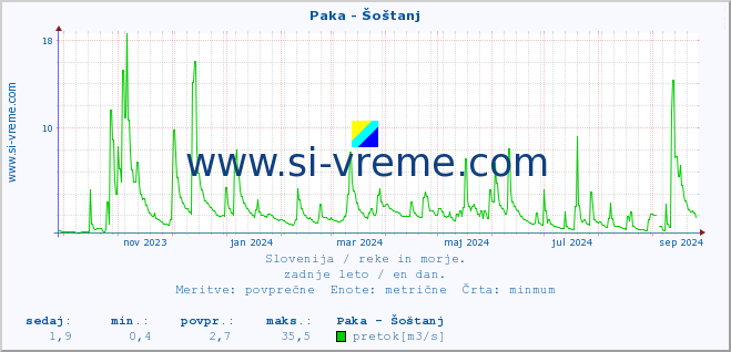 POVPREČJE :: Paka - Šoštanj :: temperatura | pretok | višina :: zadnje leto / en dan.