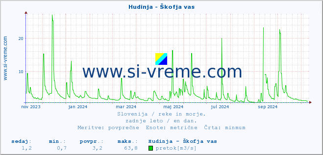 POVPREČJE :: Hudinja - Škofja vas :: temperatura | pretok | višina :: zadnje leto / en dan.