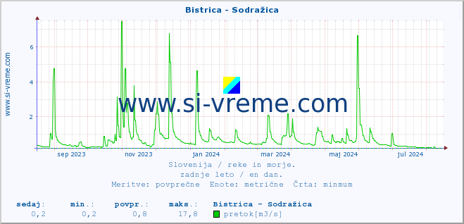 POVPREČJE :: Bistrica - Sodražica :: temperatura | pretok | višina :: zadnje leto / en dan.