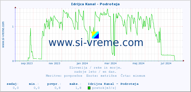 POVPREČJE :: Idrijca Kanal - Podroteja :: temperatura | pretok | višina :: zadnje leto / en dan.