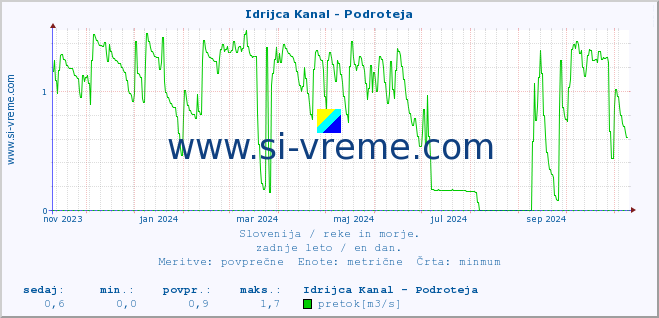 POVPREČJE :: Idrijca Kanal - Podroteja :: temperatura | pretok | višina :: zadnje leto / en dan.