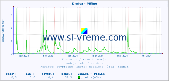 POVPREČJE :: Drnica - Pišine :: temperatura | pretok | višina :: zadnje leto / en dan.