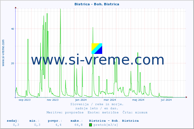 POVPREČJE :: Bistrica - Boh. Bistrica :: temperatura | pretok | višina :: zadnje leto / en dan.
