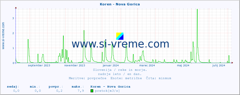 POVPREČJE :: Koren - Nova Gorica :: temperatura | pretok | višina :: zadnje leto / en dan.