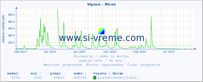 POVPREČJE :: Vipava - Miren :: temperatura | pretok | višina :: zadnje leto / en dan.