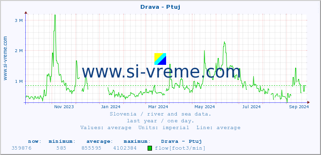  :: Drava - Ptuj :: temperature | flow | height :: last year / one day.