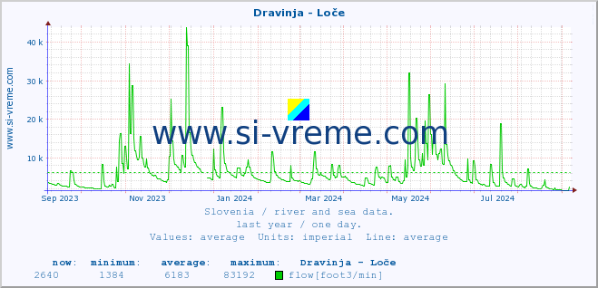  :: Dravinja - Loče :: temperature | flow | height :: last year / one day.