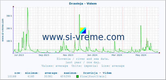  :: Dravinja - Videm :: temperature | flow | height :: last year / one day.